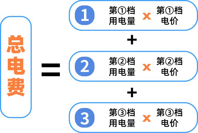 广州电费调整！m6米乐下月起