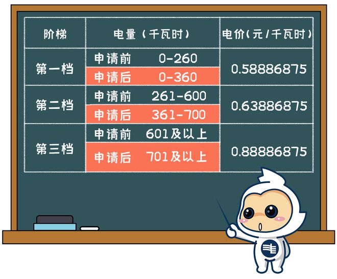 广州电费调整！m6米乐下月起(图2)