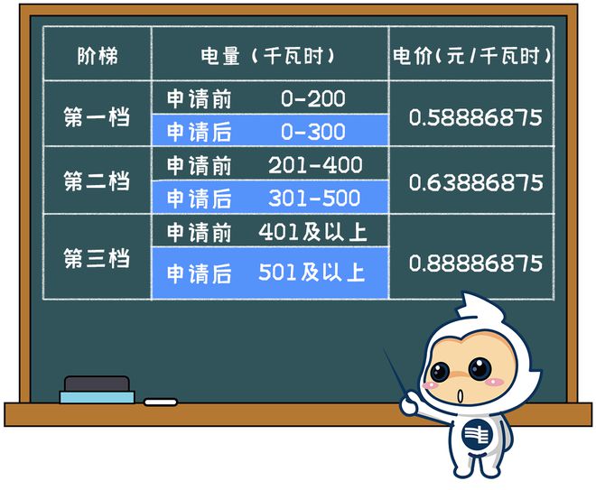 广州电费调整！m6米乐下月起(图3)