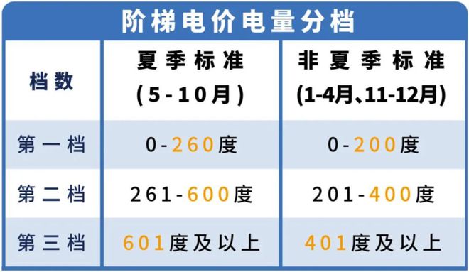 月起东莞电费有调整！米乐m6转发提醒！下