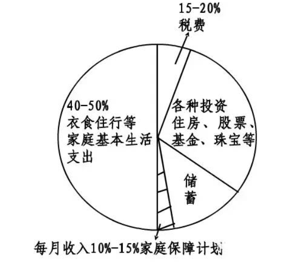 庭财富管理与保险配置理念图米乐体育app网站21个家(图21)